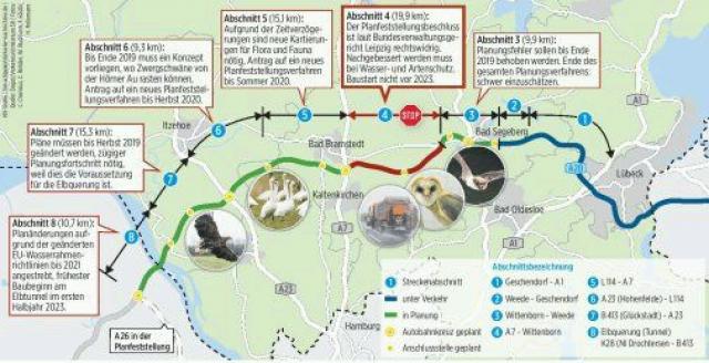 Bild: A 20: Richter treten auf die Bremse Bild: A 20: Richter treten auf die Bremse