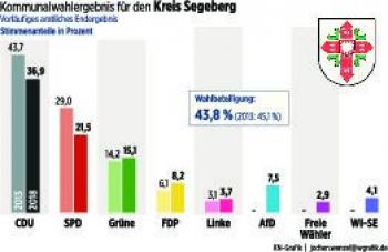 Bild: Triumph der Kleinen und der neuen Fraktionen Bild: Triumph der Kleinen und der neuen Fraktionen